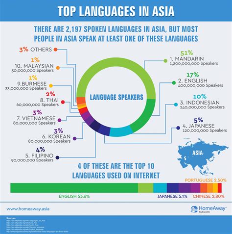 Why are there so many languages spoken in Southeast Asia?