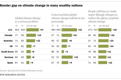 Why are women more concerned about climate change than men?