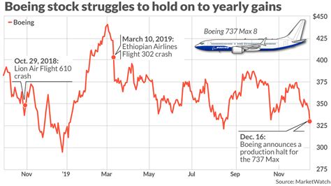 Why boeing stock is down today. Things To Know About Why boeing stock is down today. 