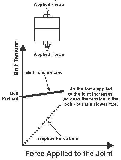 Why bolt preload is important - Bolt Science