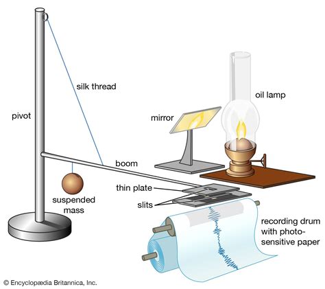 Why did Milne invent the seismograph? – TeachersCollegesj