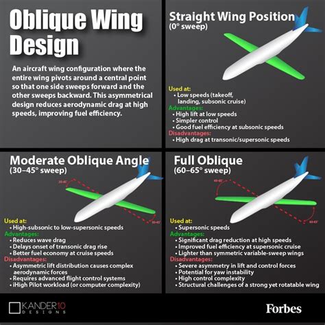 Why did Oblique wings fail