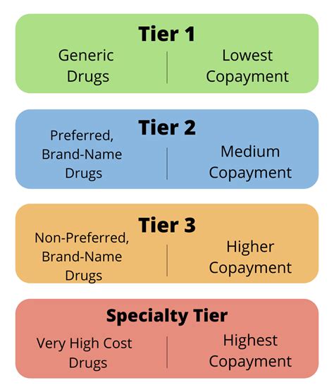 Why did my medication move to a higher tier? Why will my …