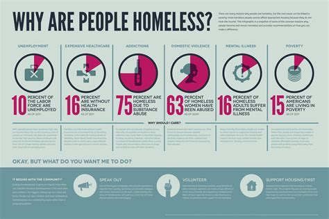 Why do people pretend to be homeless? What benefit does it get …