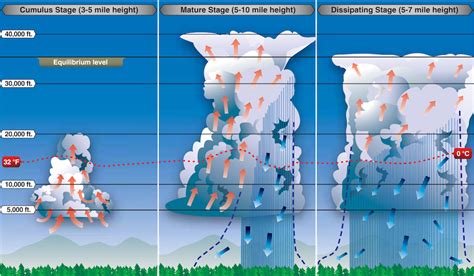 Why do pilots avoid large cumulus clouds