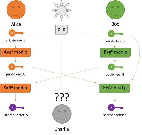 Why do we need asymmetric algorithms for key exchange?