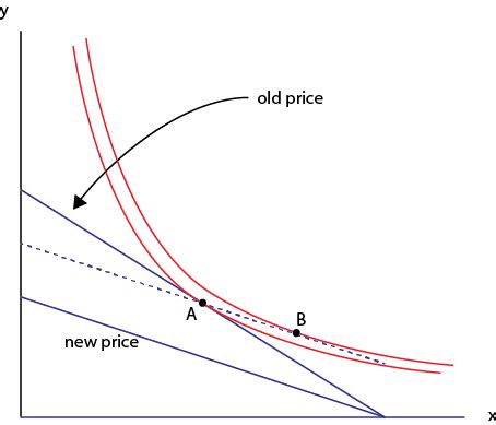 Why does Slutsky compensation "overcompensate" the consumer?