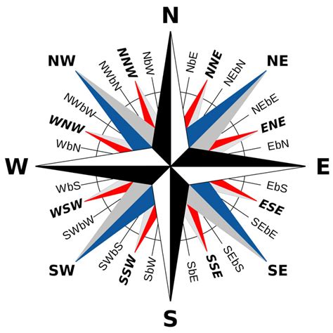 Why does a compass have 32 points