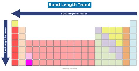 Why does bond length decrease across the periodic table?