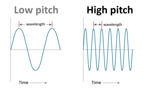 Why does everything sound lower pitched - SoundAcademy