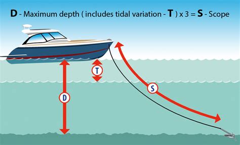 Why does my boat spin when anchored