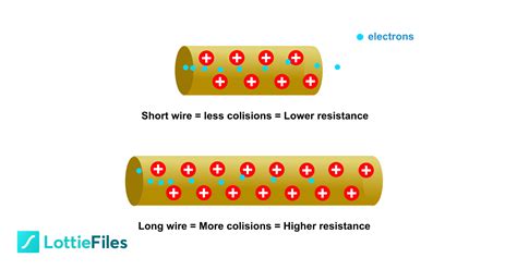 Why does resistance increase with length? - TimesMojo