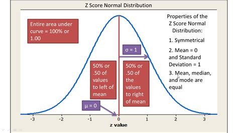 Why does the average z-score for a standardized distribution always …