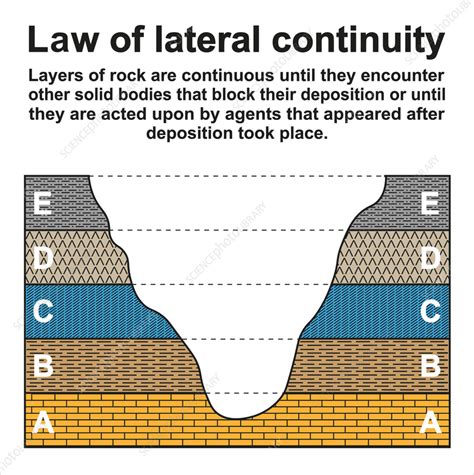 Why does the principle of lateral continuity work? - QnA