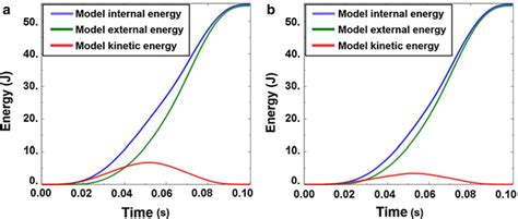 Why in abaqus kinatic energy exceed the total energy?