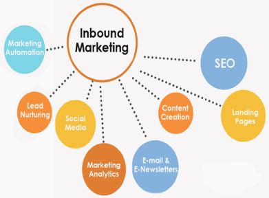 Why inbound marketing is important