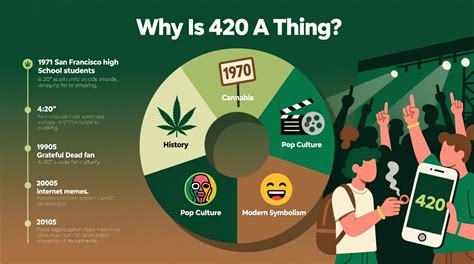 Why is 420 called so