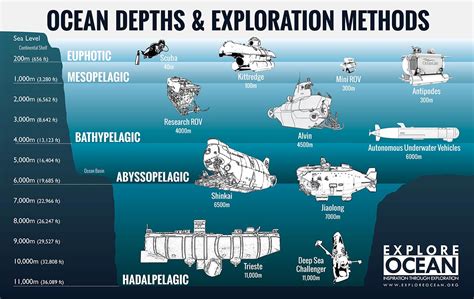 Why is 95 of the ocean unexplored