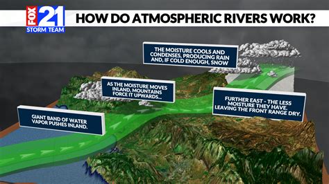 Why is California getting so much moisture and Colorado isn't?