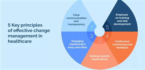 Why is Change Management Important in Healthcare?