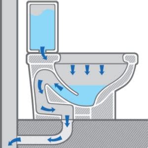 Why is My Toilet Flushing Slowly? Ben Franklin Plumbing