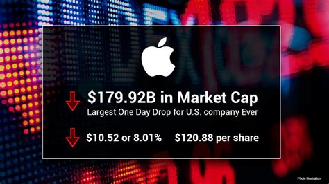 In 2022, Apple stock prices fell by around 27%. The significant drop took a big bite out of Apple’s valuation. The company briefly hit a $3 trillion valuation early in 2022. But since then ...