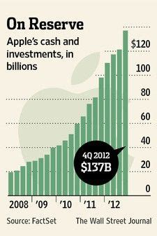 Now what. Apple stock has fallen in recent weeks on concer