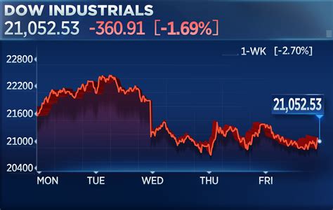 Why is dow falling today. Things To Know About Why is dow falling today. 