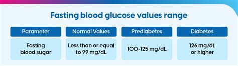 Why is fasting sugar higher than pp