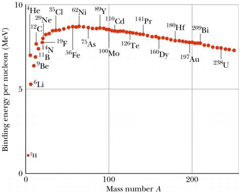 Why is iron the peak of the binding energy curve?