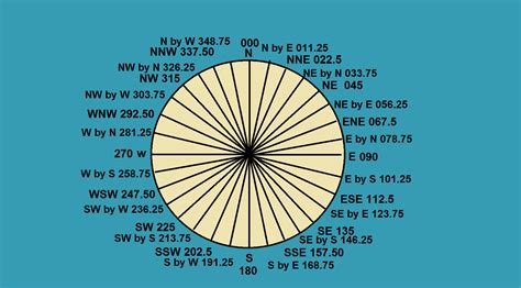 Why is it called boxing the compass