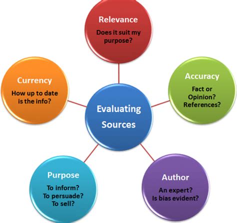 As you examine each source, it is important to evaluate each source to determine the quality of the information provided within it. Common evaluation criteria include: purpose and intended audience, authority and credibility, accuracy and reliability, currency and timeliness, and objectivity or bias. Once youve located information that .... 
