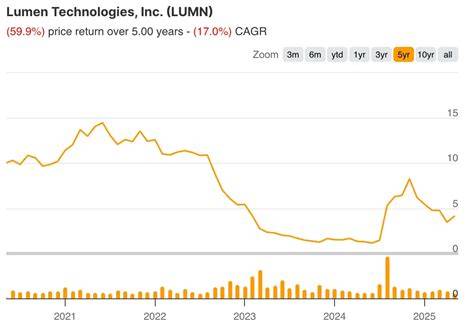 Why is lumn stock dropping.  The company re-affirmed its previously Exp...