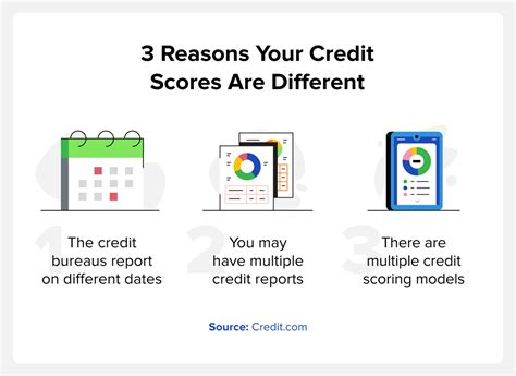 Why is my credit score different on different sites. Advertiser disclosure. Why your credit score is different depending on where you look. By Elizabeth Helen Spencer • Updated on November 28, 2023. When you check your credit score, you may be … 