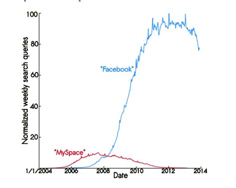 Why is myspace so slow.  I haven't had a problem with it in recent memory.  ...