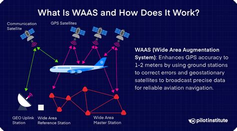 Why is navigation important in aviation