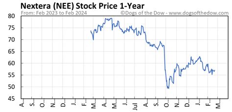 Why is nee stock down. Find the latest NextEra Energy, Inc. (NEE) stock quote, history, news and other vital information to help you with your stock trading and investing. 