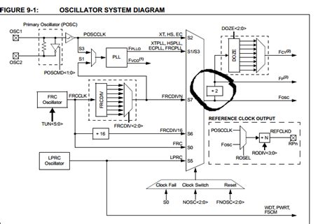 Why is peripheral clock frequency is different than oscillator ...