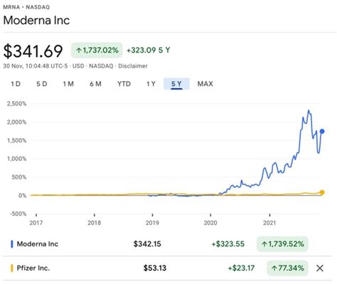 Why is pfizer stock so low compared to moderna. Investors have bailed in droves as waning demand for shots and treatments for the virus drove an eight-day losing streak in the stock. Moderna has erased $6.8 billion in market value this week ... 