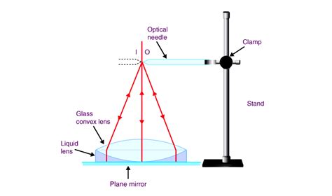 Why is saw dust used in refractive index of liquid experiment?