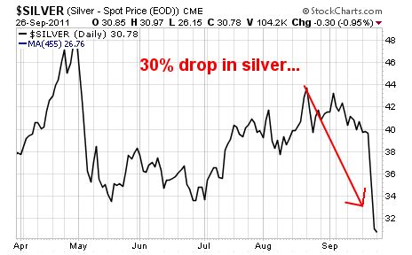 4 Reasons Why Silver Has Been Dropping. Silver bulls have