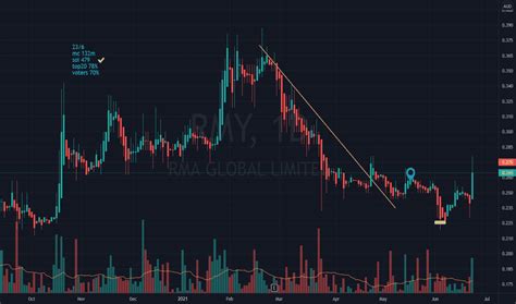 Why is the RMA Global (ASX:RMY) share price rising today?