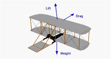 Why is there no thrust in a glider