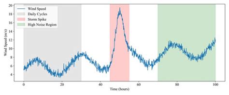 Why is wind so hard to predict