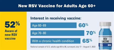 Why it’s a big deal that there is an RSV vaccine for older adults