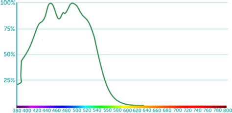 Why light spectrum matters to plants - Plantlife Technologies