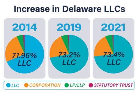 February 12, 2021. Business Law. Delaware has been known as the state whose laws provide the most flexibility and have the most protections for corporations, limited liability companies, and limited partnerships. In recent years, other states have begun to take notice and become more corporation-friendly. One of those states is Florida.. 