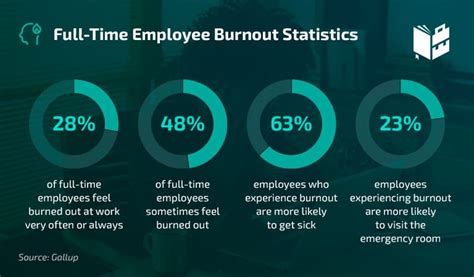 Why nearly 40 percent of employees are so burned out they want …