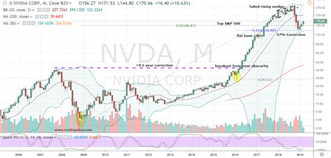 Since late last month, Nvidia (NASDAQ: NVDA) stock has moved up after slumping for much of October. Admittedly, the broad market’s movement during this time frame helps to explain this rebound .... 