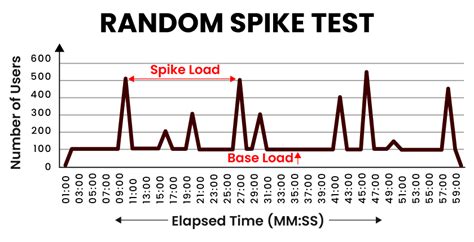 Why random spike in streams & listeners with no big or …